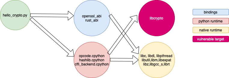 Figure 3: Example: The components dependencies of a simple python application
