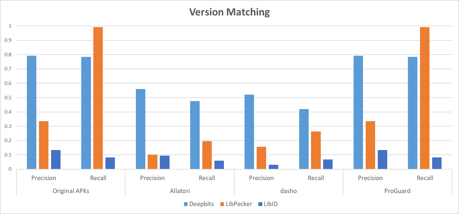 Figure 2: Precision and recall when matching 3rd-party libraries and their versions in different datasetss