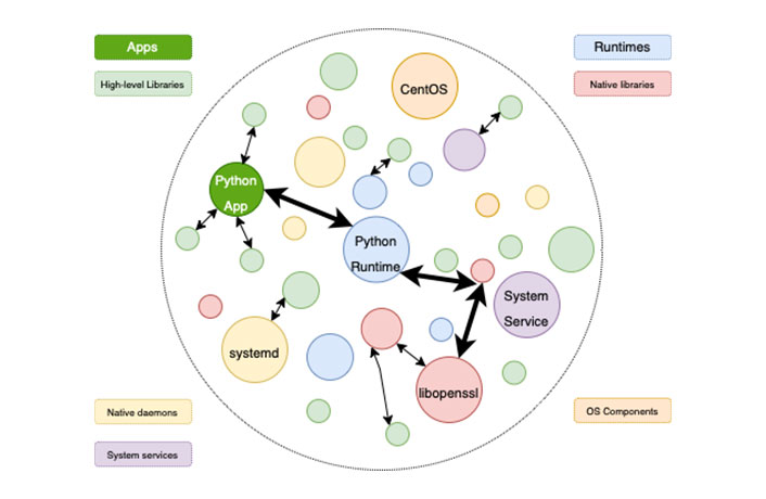 Figure 1 SBOM: Supply chain relationships of various components in the software