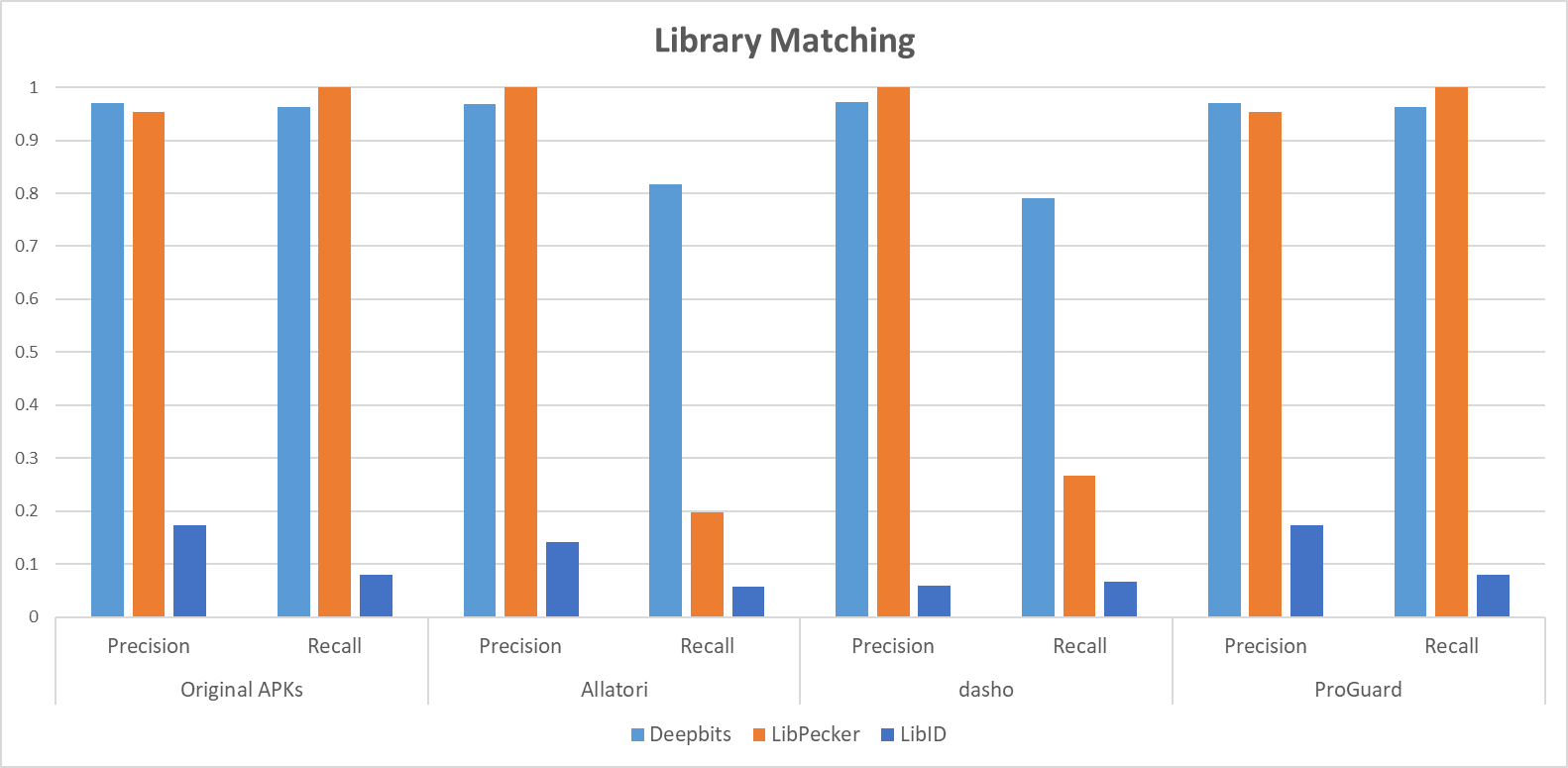 Figure 1: Precision and recall when matching 3rd-party libraries in different datasets